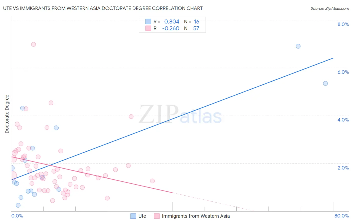 Ute vs Immigrants from Western Asia Doctorate Degree