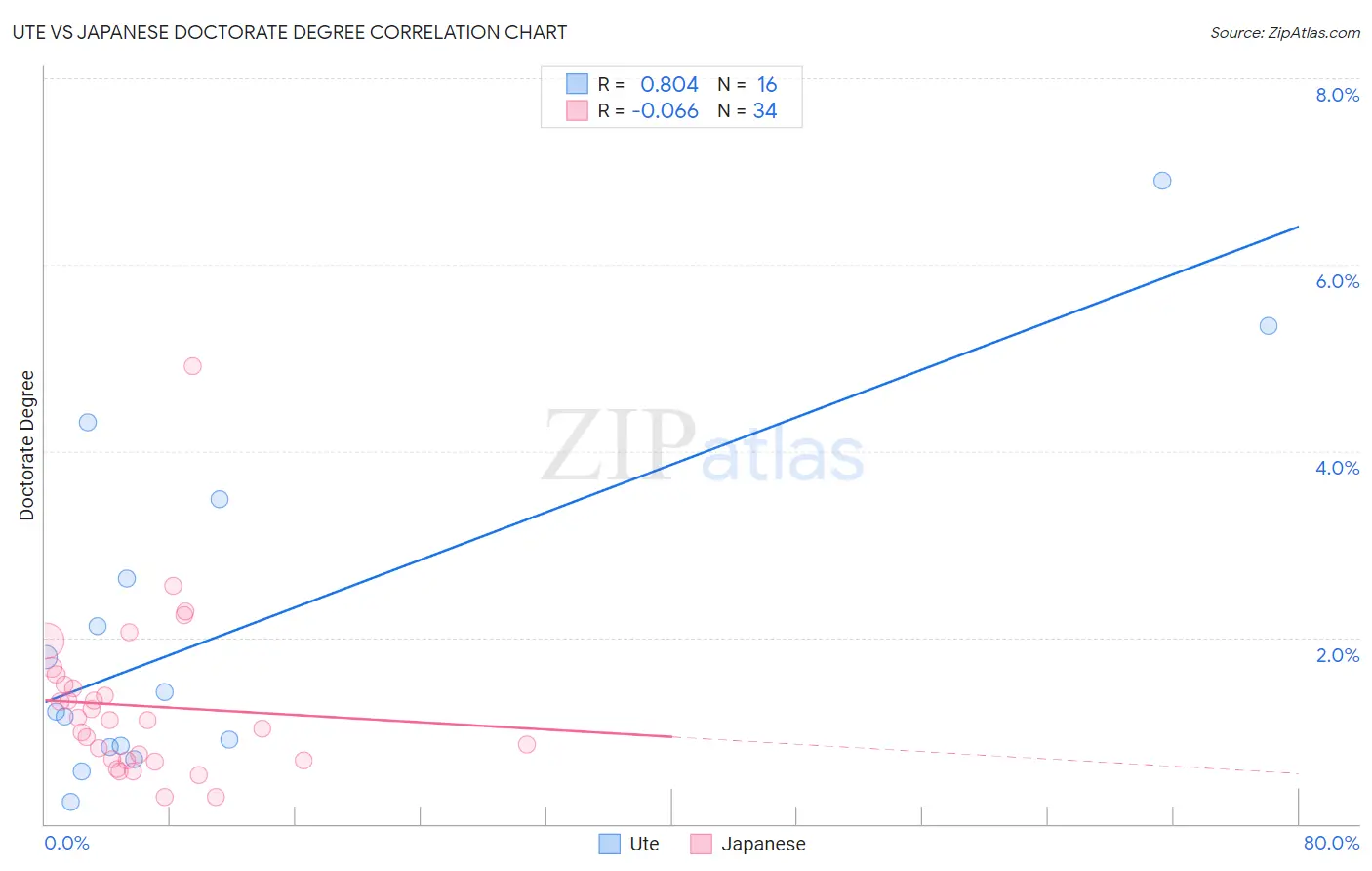 Ute vs Japanese Doctorate Degree