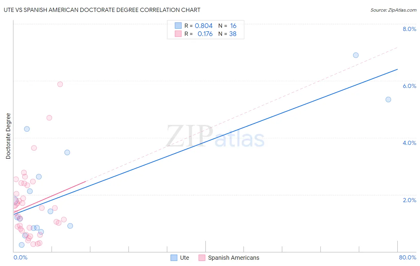 Ute vs Spanish American Doctorate Degree