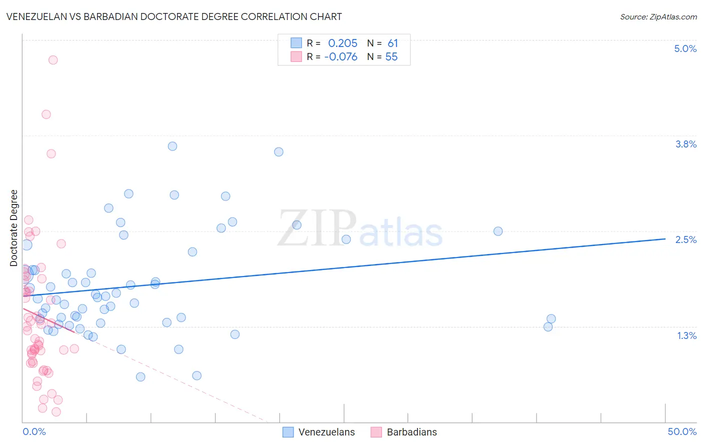 Venezuelan vs Barbadian Doctorate Degree