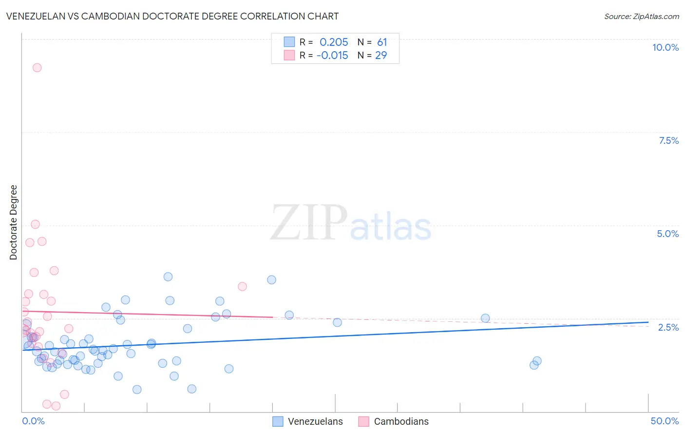 Venezuelan vs Cambodian Doctorate Degree