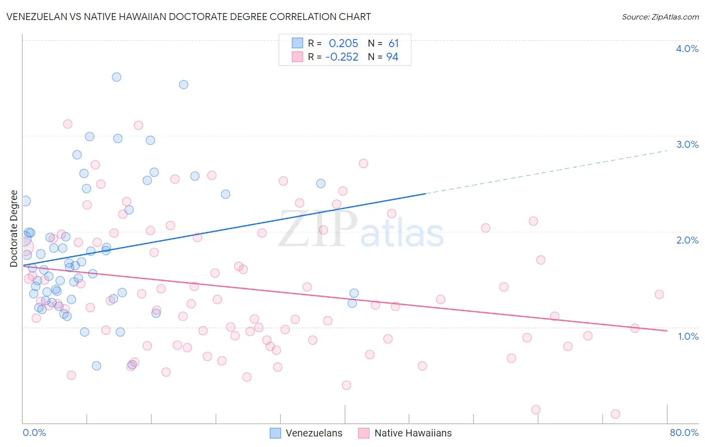 Venezuelan vs Native Hawaiian Doctorate Degree