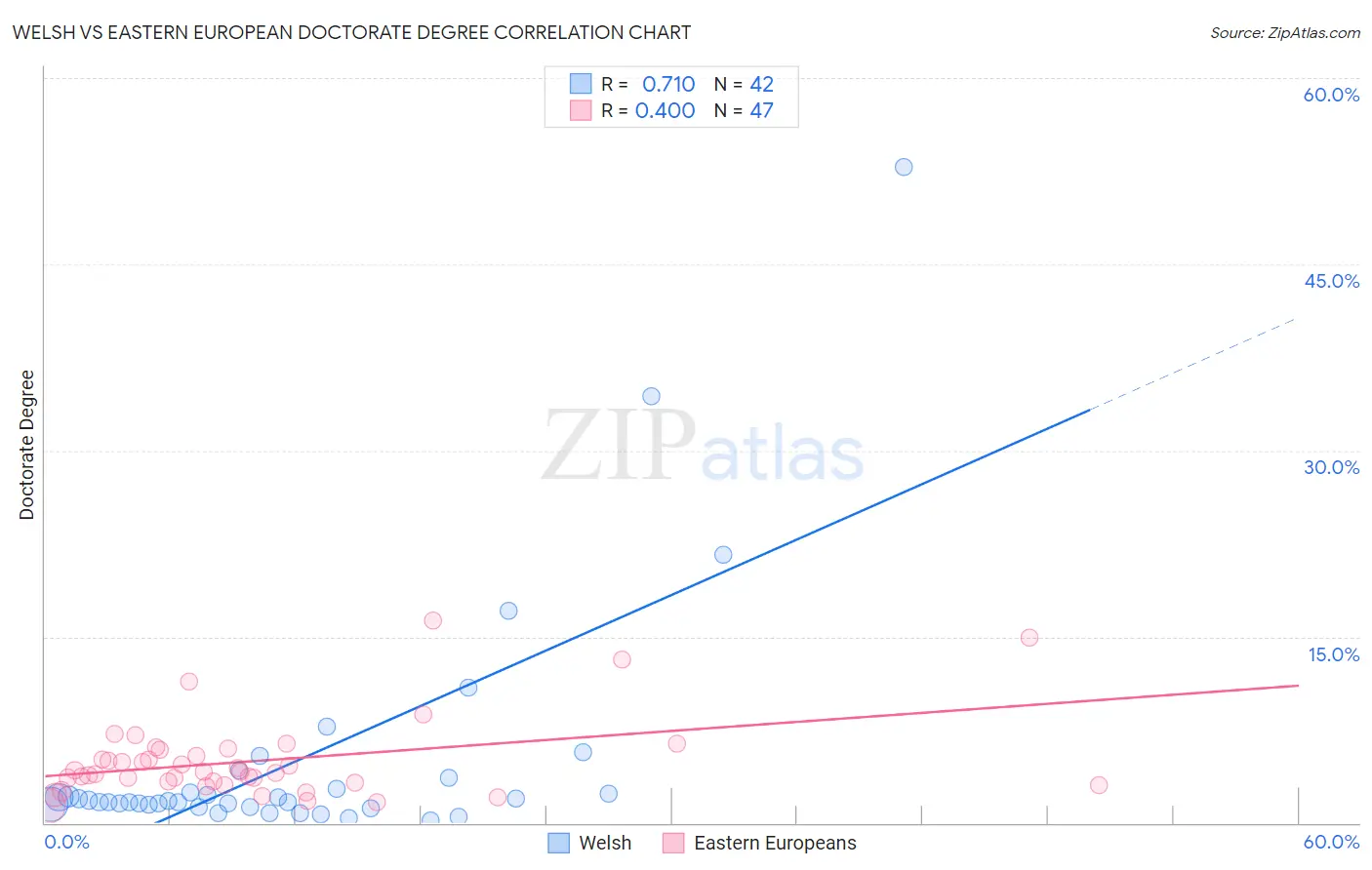 Welsh vs Eastern European Doctorate Degree