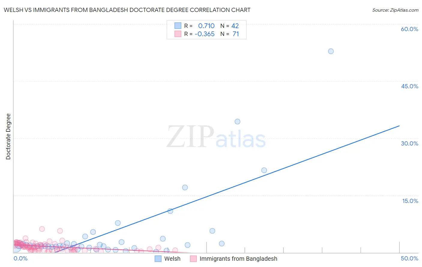 Welsh vs Immigrants from Bangladesh Doctorate Degree