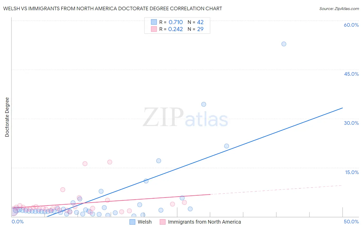 Welsh vs Immigrants from North America Doctorate Degree