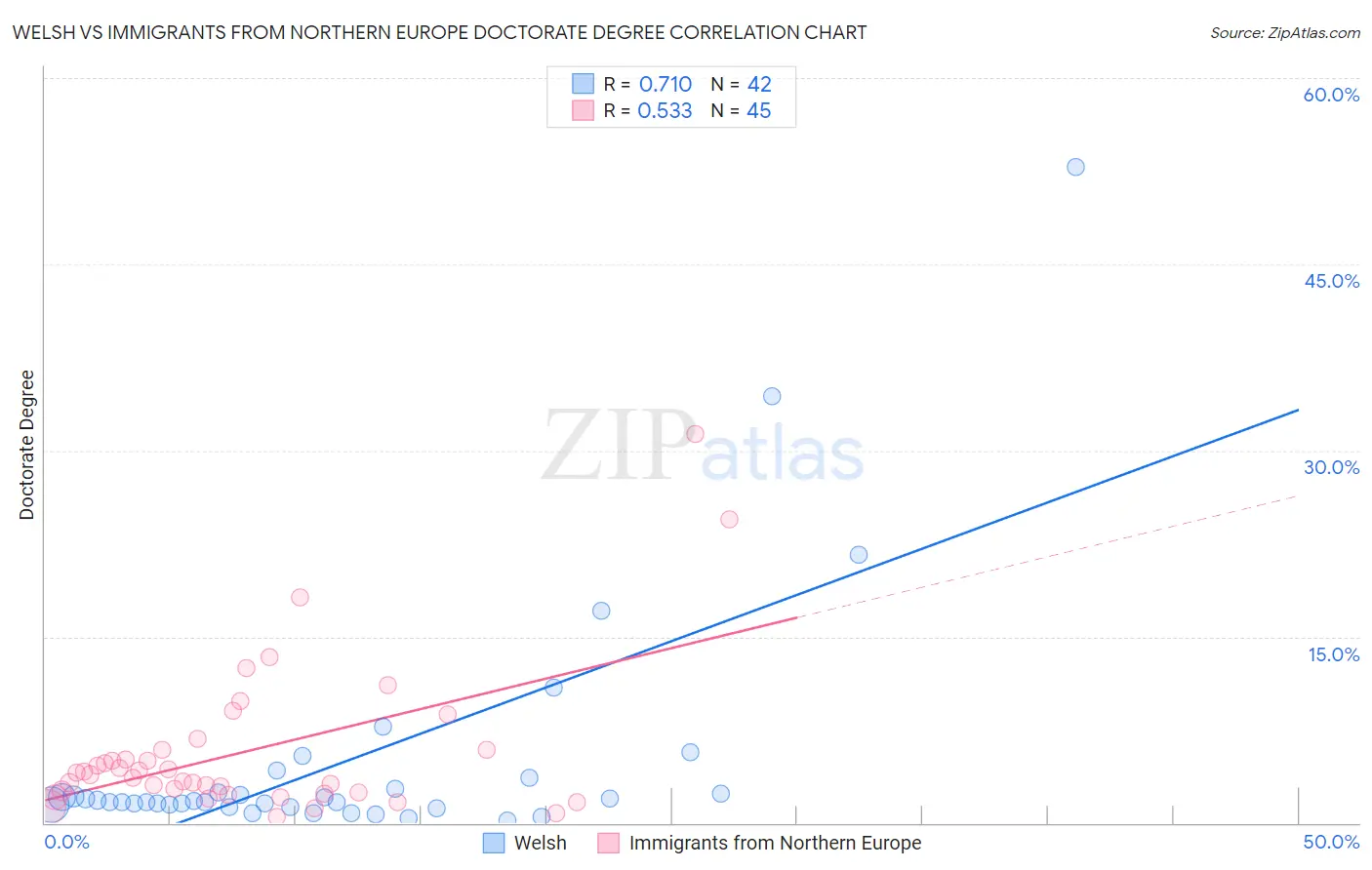 Welsh vs Immigrants from Northern Europe Doctorate Degree