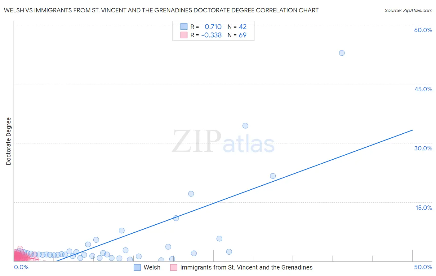 Welsh vs Immigrants from St. Vincent and the Grenadines Doctorate Degree