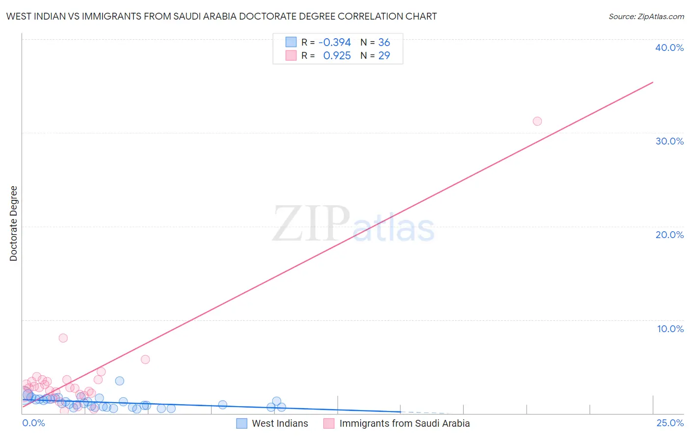 West Indian vs Immigrants from Saudi Arabia Doctorate Degree