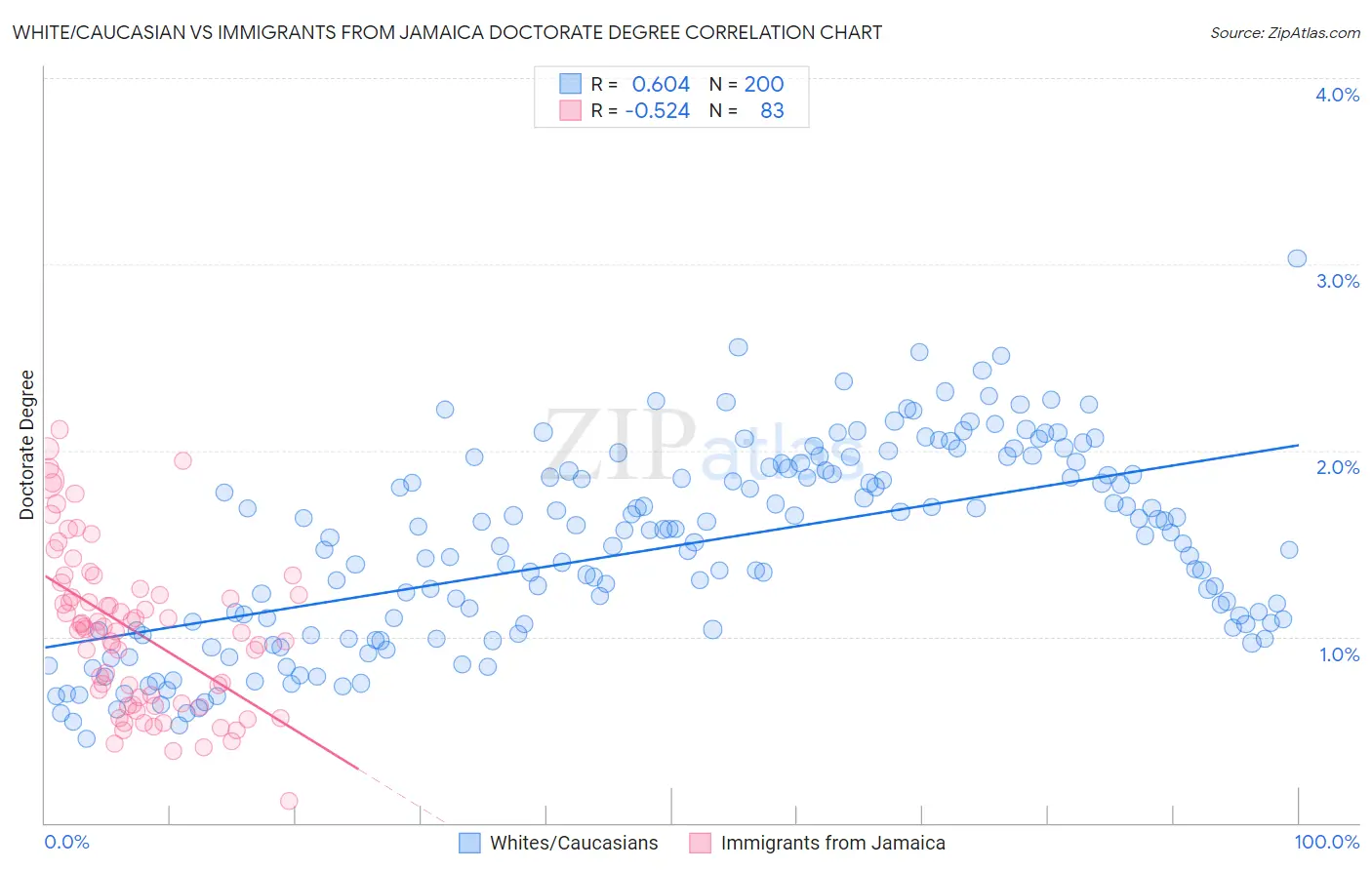 White/Caucasian vs Immigrants from Jamaica Doctorate Degree