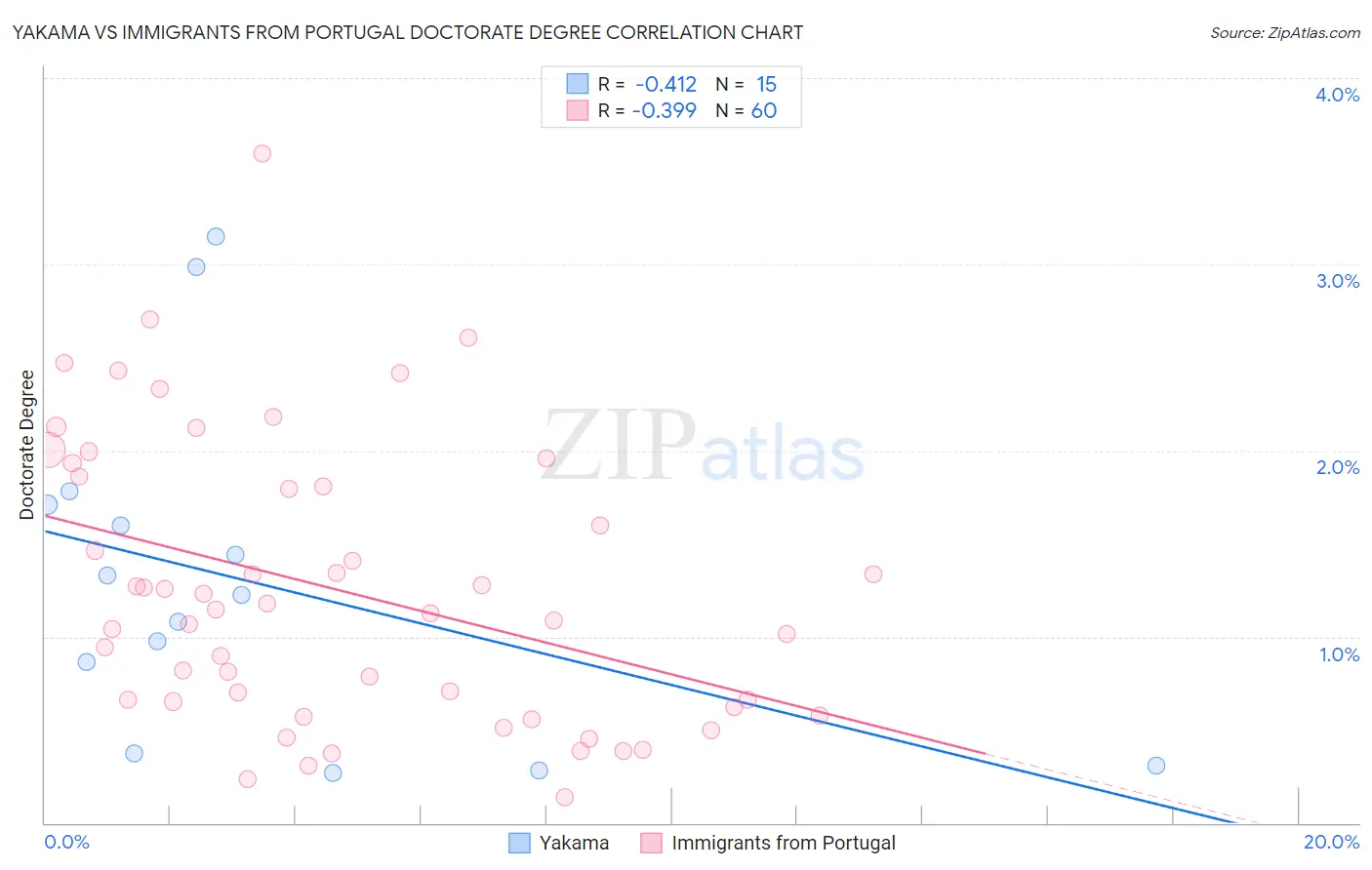 Yakama vs Immigrants from Portugal Doctorate Degree