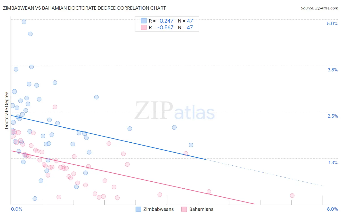 Zimbabwean vs Bahamian Doctorate Degree