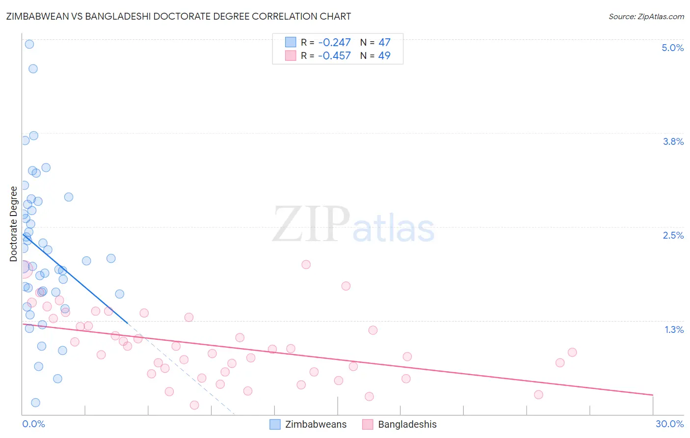 Zimbabwean vs Bangladeshi Doctorate Degree