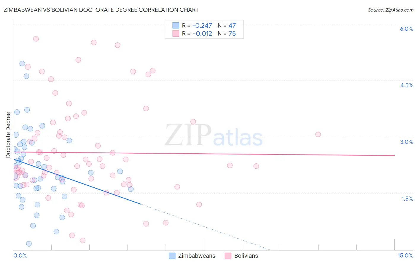 Zimbabwean vs Bolivian Doctorate Degree