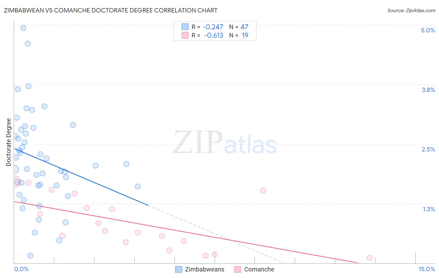 Zimbabwean vs Comanche Doctorate Degree