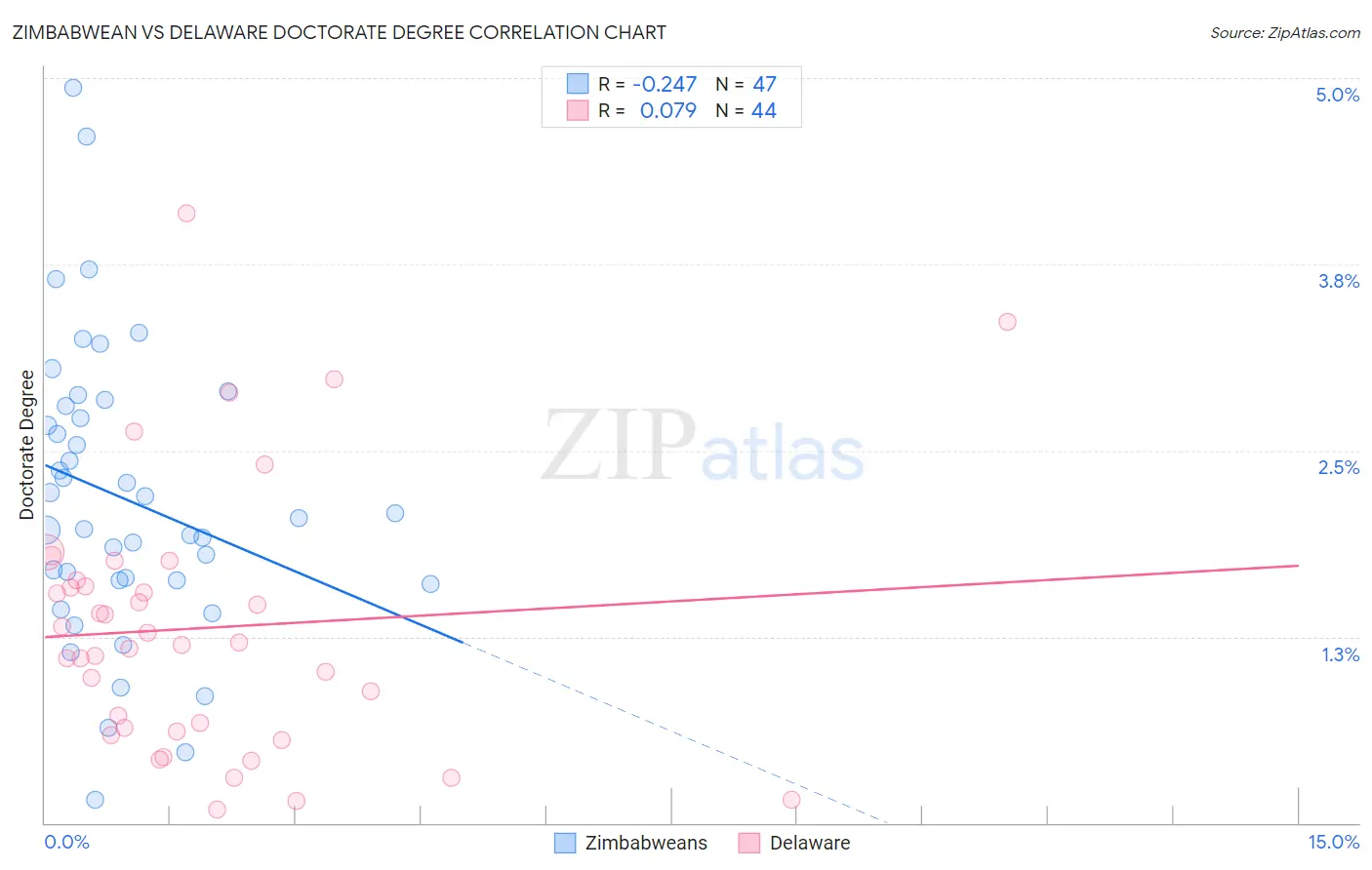 Zimbabwean vs Delaware Doctorate Degree