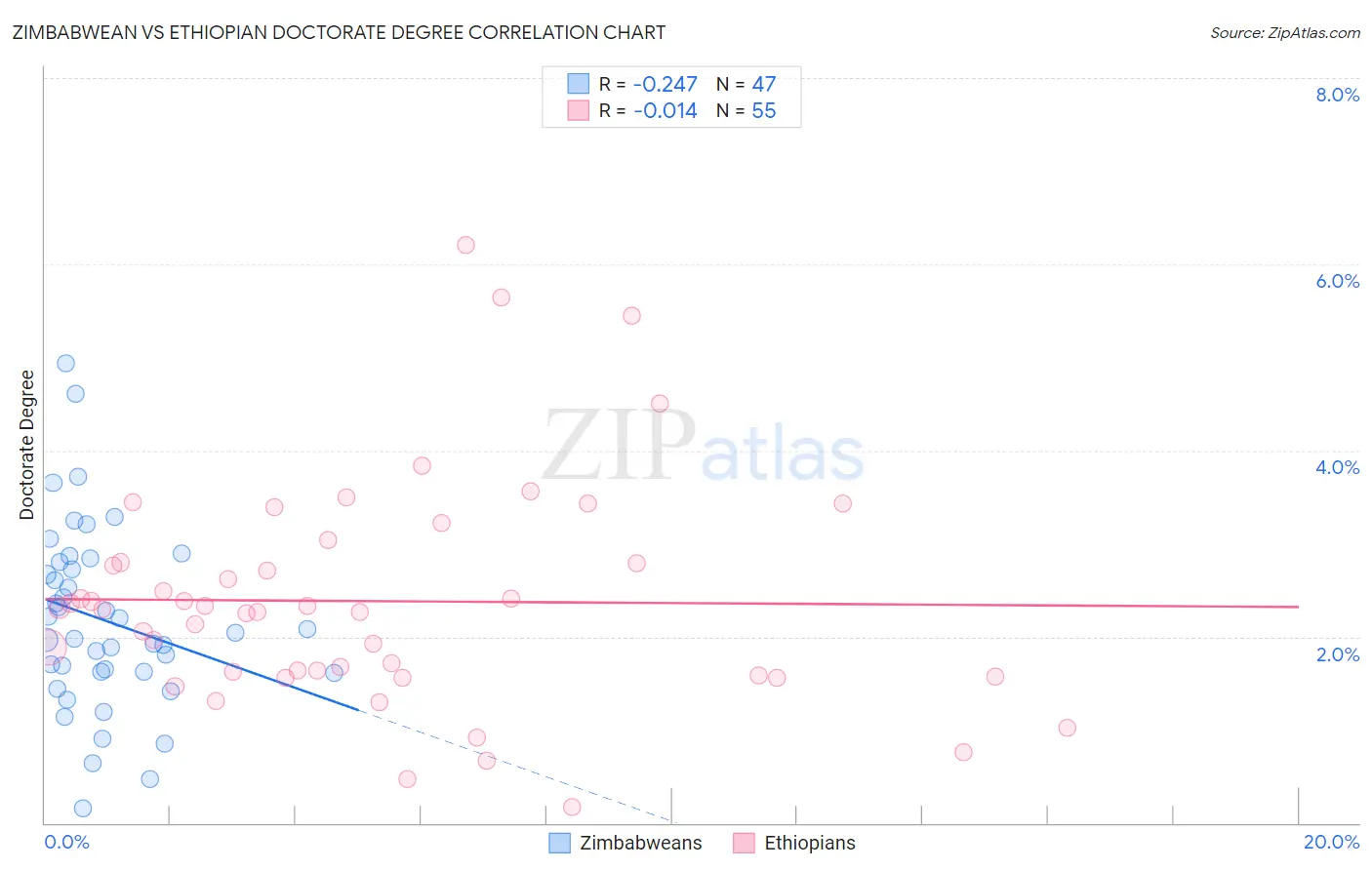 Zimbabwean vs Ethiopian Doctorate Degree