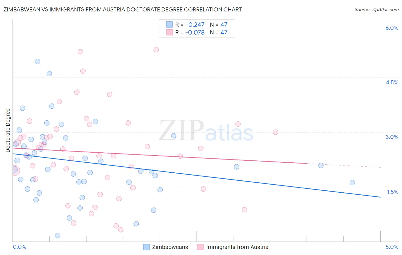 Zimbabwean vs Immigrants from Austria Doctorate Degree