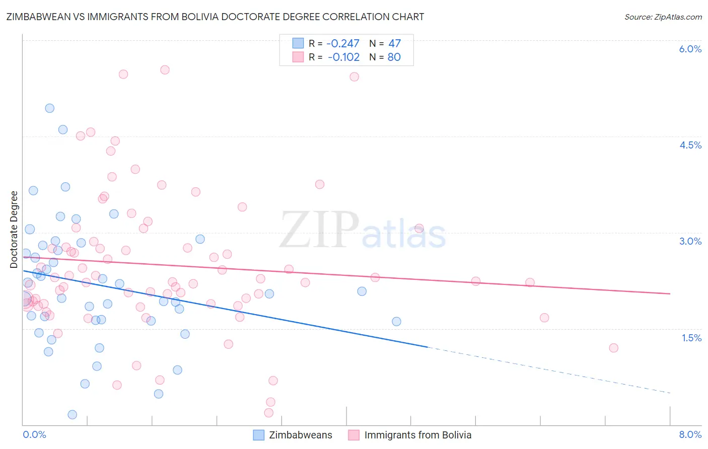 Zimbabwean vs Immigrants from Bolivia Doctorate Degree