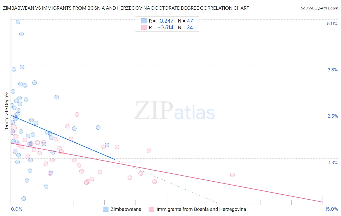 Zimbabwean vs Immigrants from Bosnia and Herzegovina Doctorate Degree