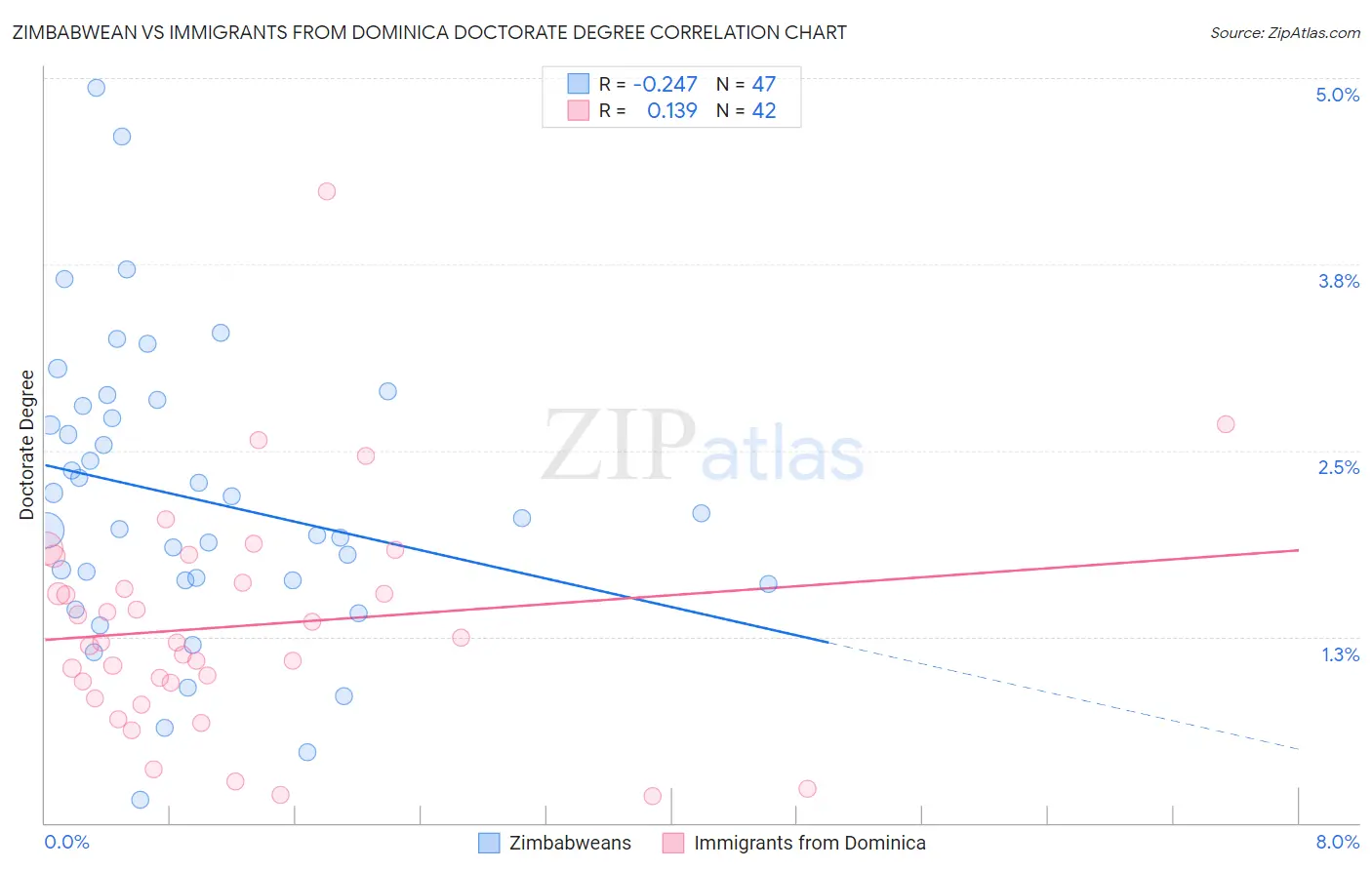 Zimbabwean vs Immigrants from Dominica Doctorate Degree