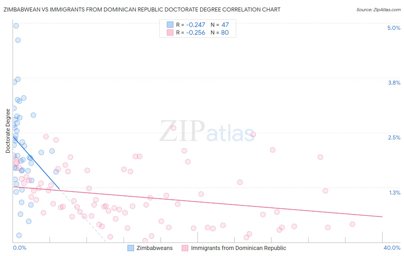 Zimbabwean vs Immigrants from Dominican Republic Doctorate Degree