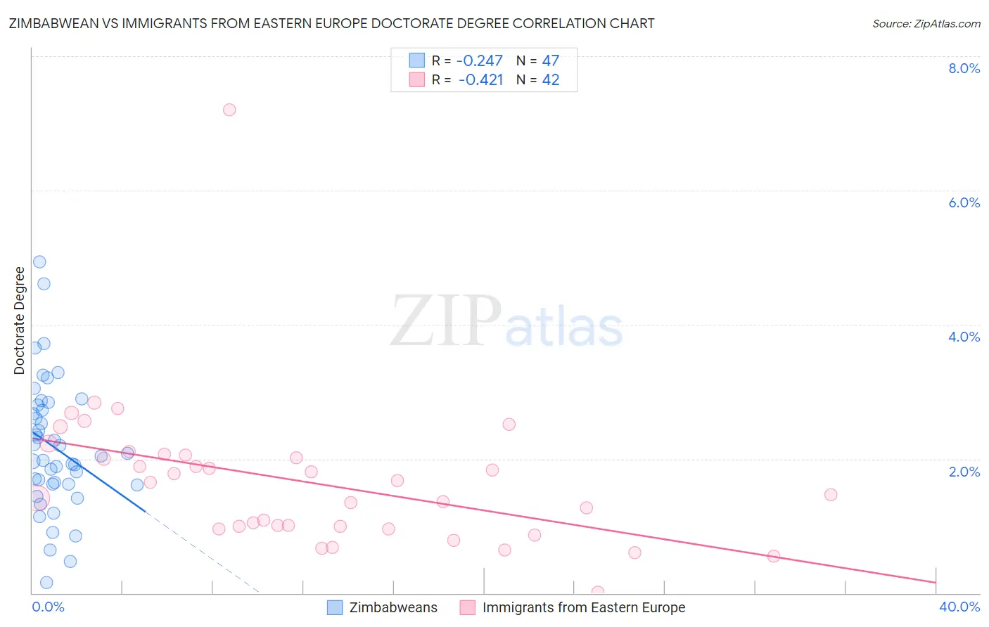 Zimbabwean vs Immigrants from Eastern Europe Doctorate Degree