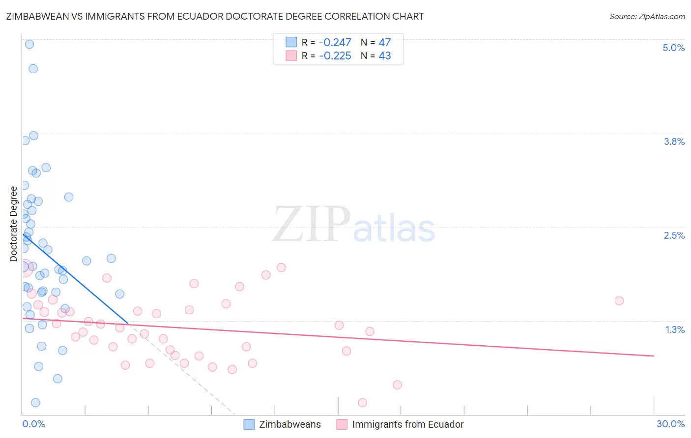 Zimbabwean vs Immigrants from Ecuador Doctorate Degree