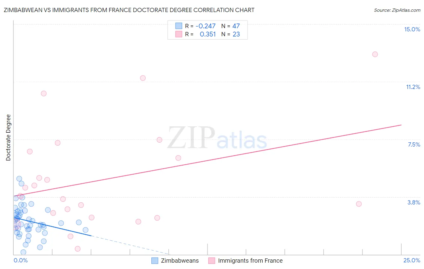 Zimbabwean vs Immigrants from France Doctorate Degree