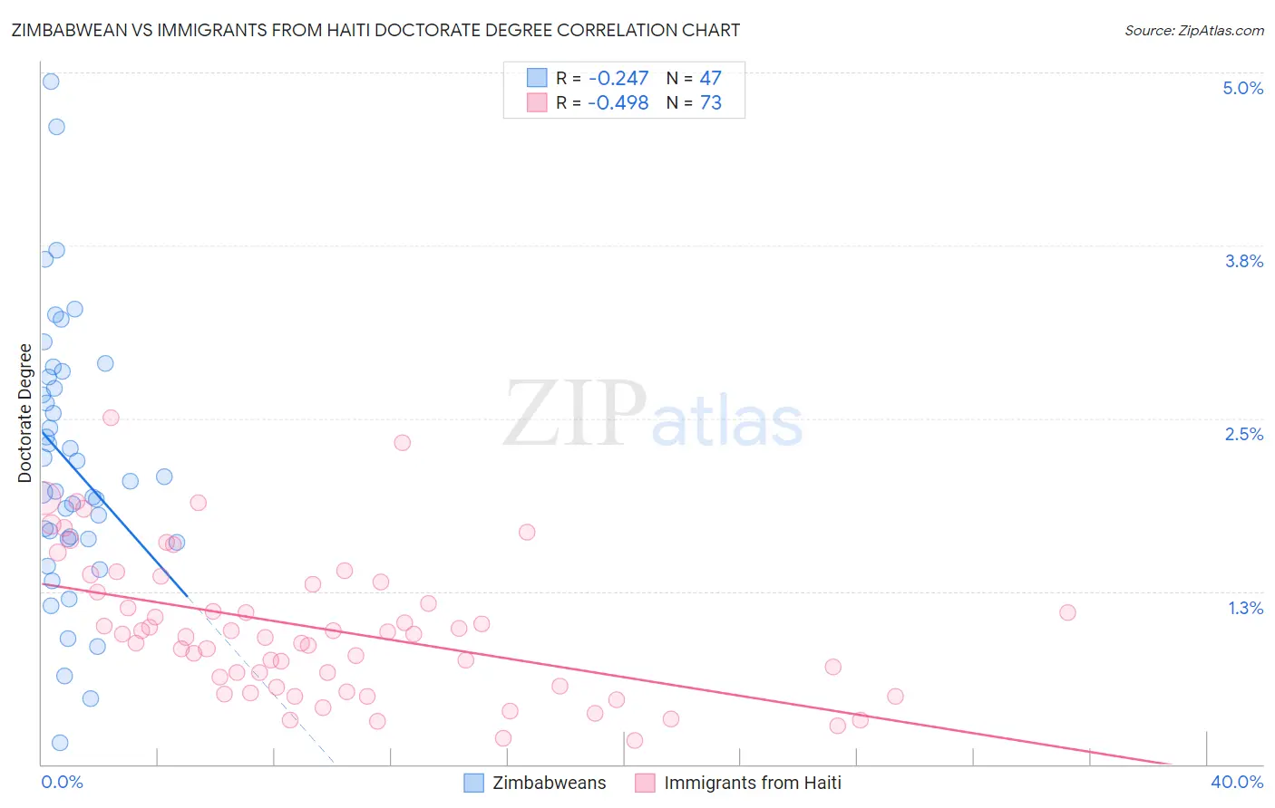 Zimbabwean vs Immigrants from Haiti Doctorate Degree