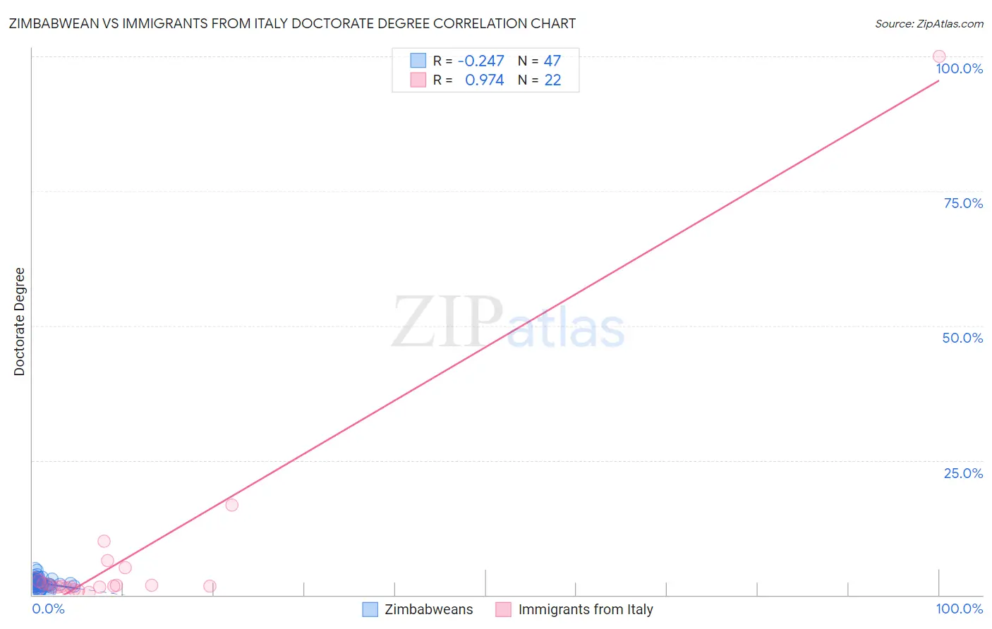 Zimbabwean vs Immigrants from Italy Doctorate Degree