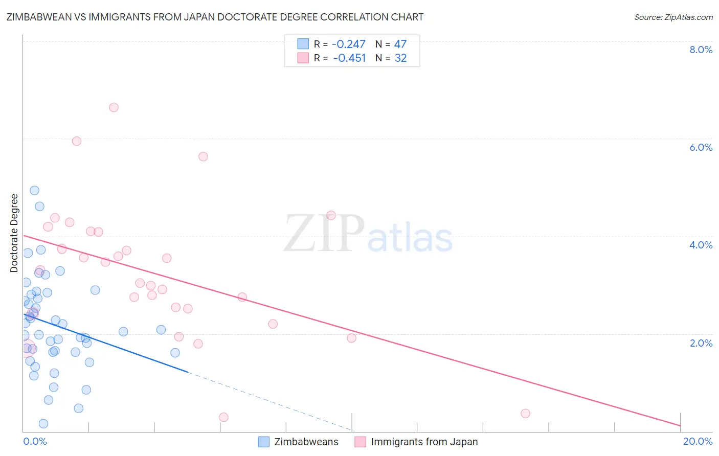 Zimbabwean vs Immigrants from Japan Doctorate Degree