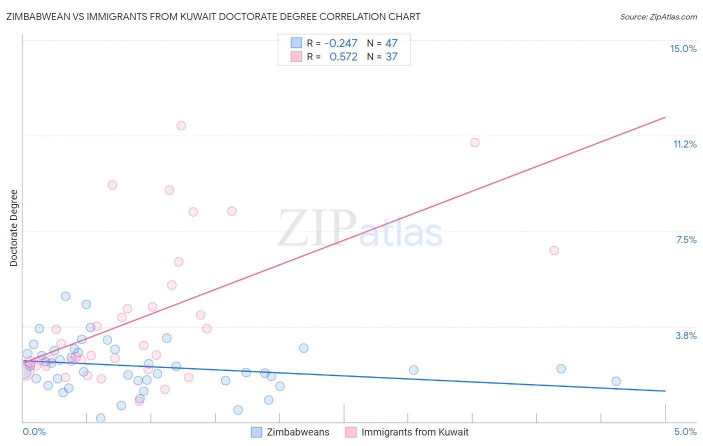 Zimbabwean vs Immigrants from Kuwait Doctorate Degree