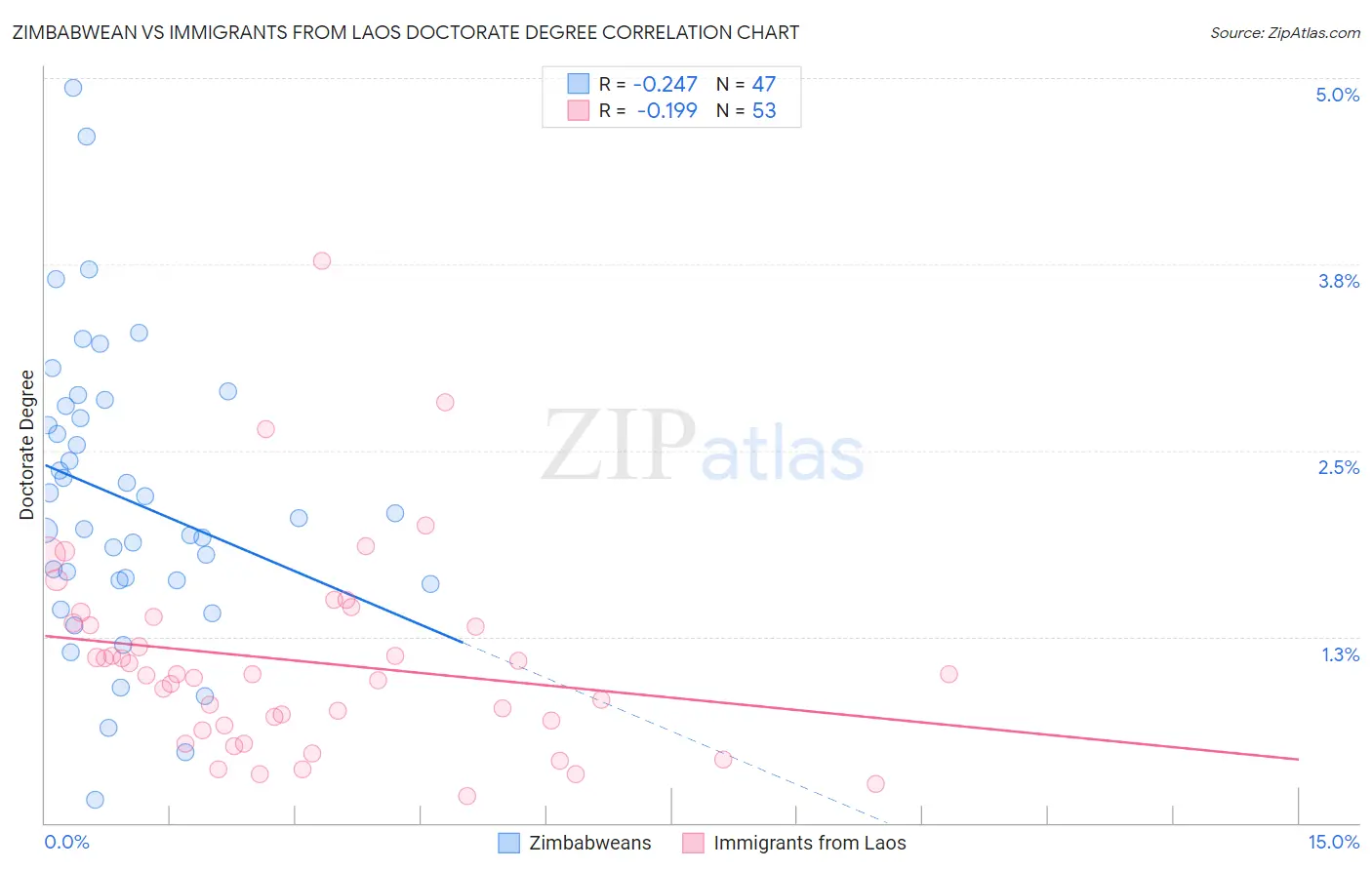 Zimbabwean vs Immigrants from Laos Doctorate Degree