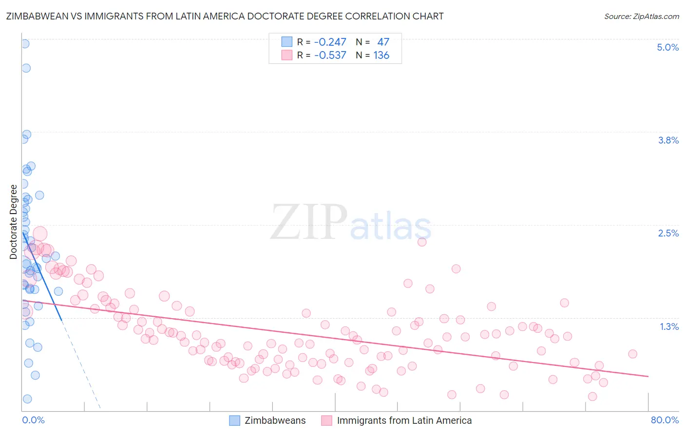 Zimbabwean vs Immigrants from Latin America Doctorate Degree