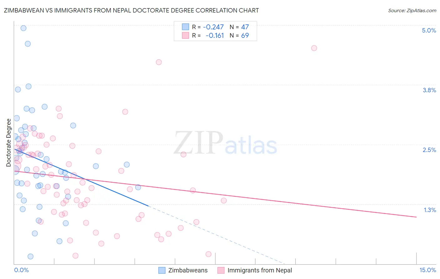 Zimbabwean vs Immigrants from Nepal Doctorate Degree