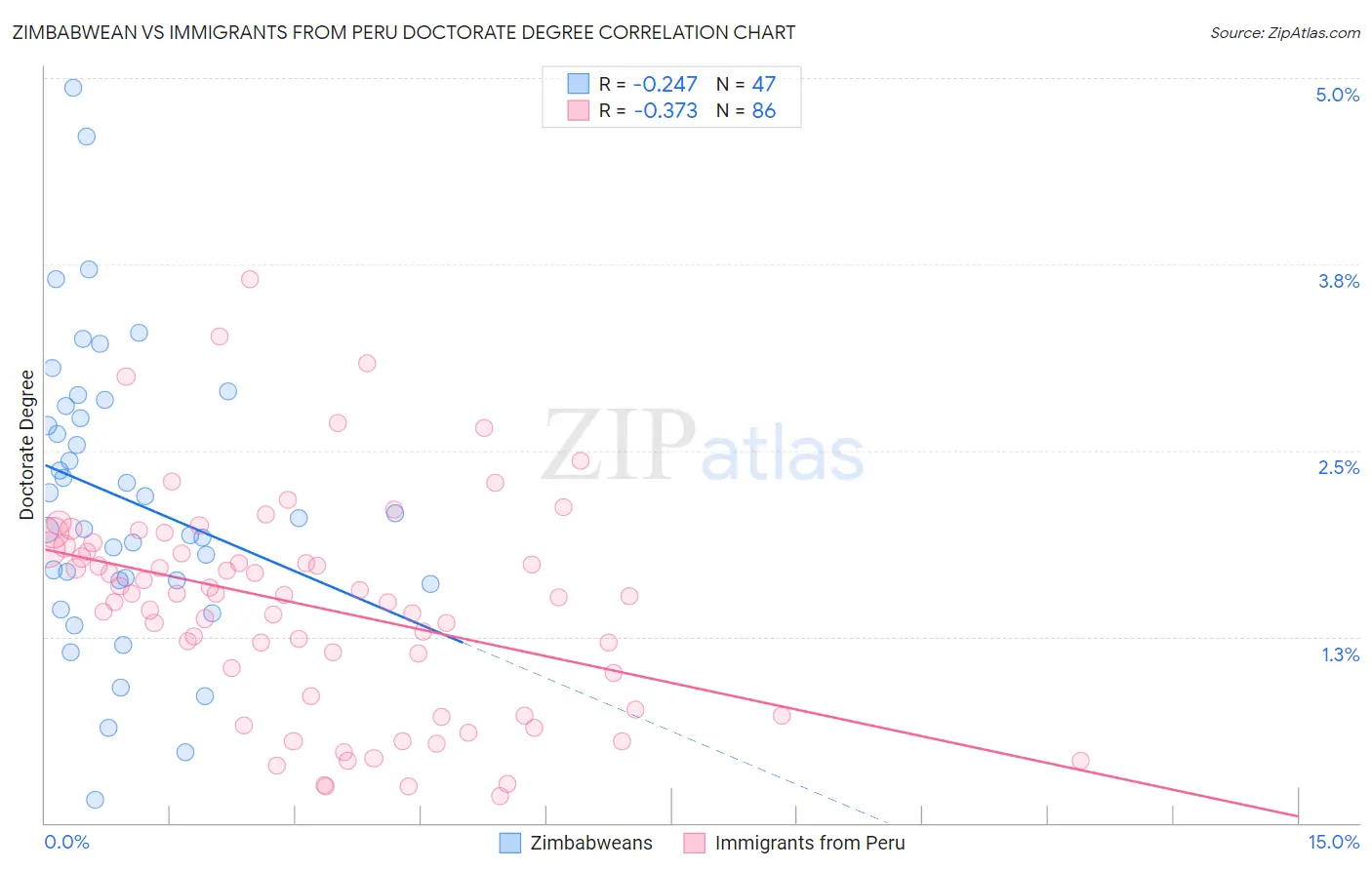 Zimbabwean vs Immigrants from Peru Doctorate Degree