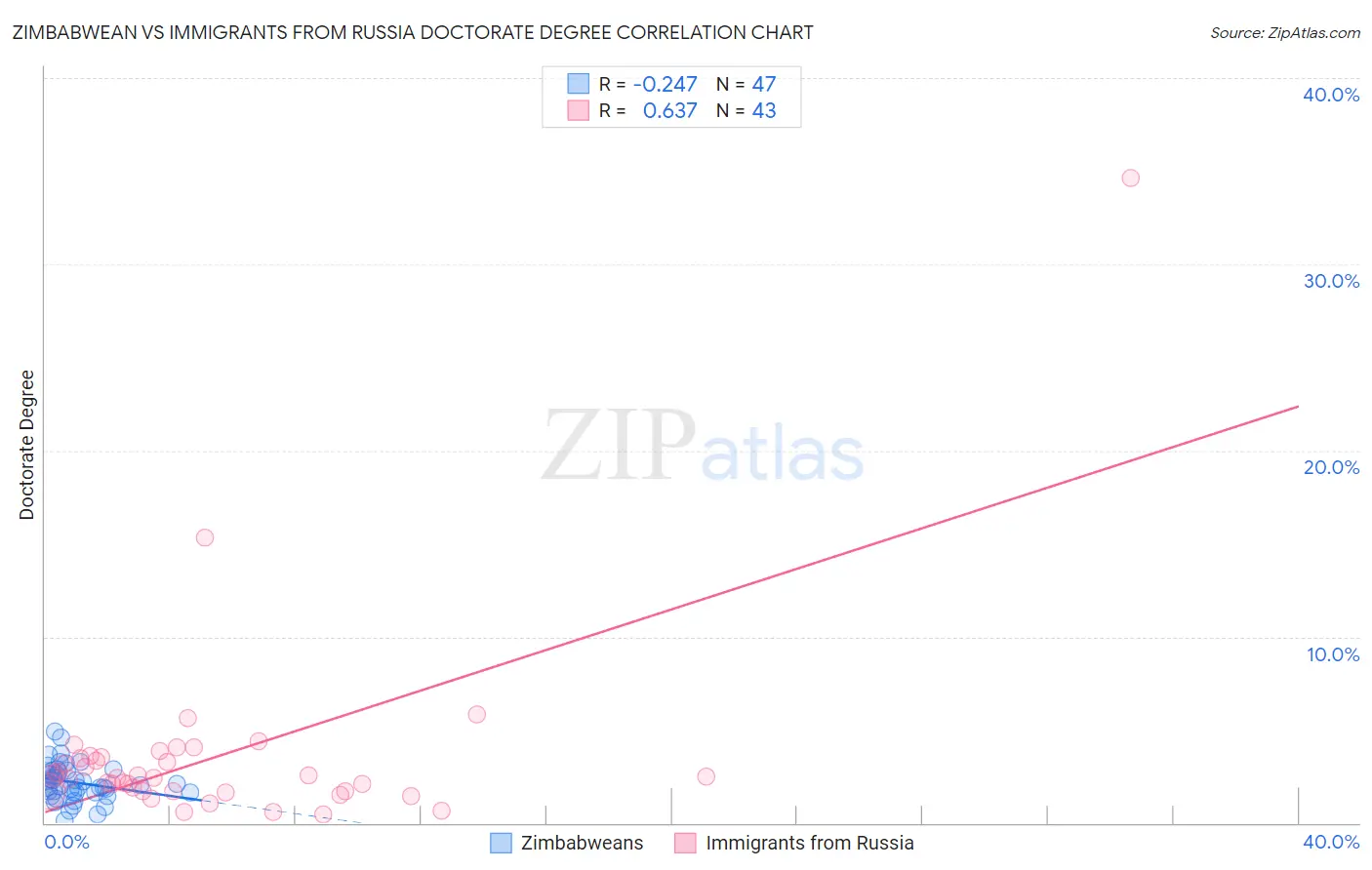 Zimbabwean vs Immigrants from Russia Doctorate Degree