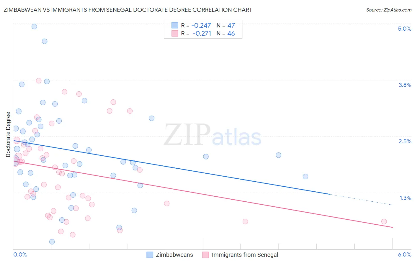 Zimbabwean vs Immigrants from Senegal Doctorate Degree