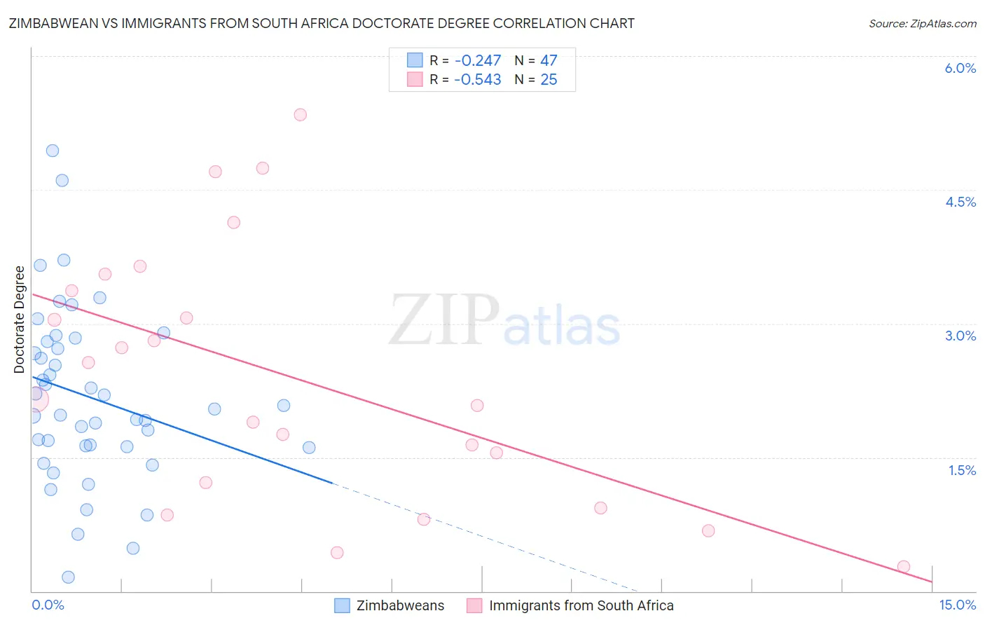 Zimbabwean vs Immigrants from South Africa Doctorate Degree