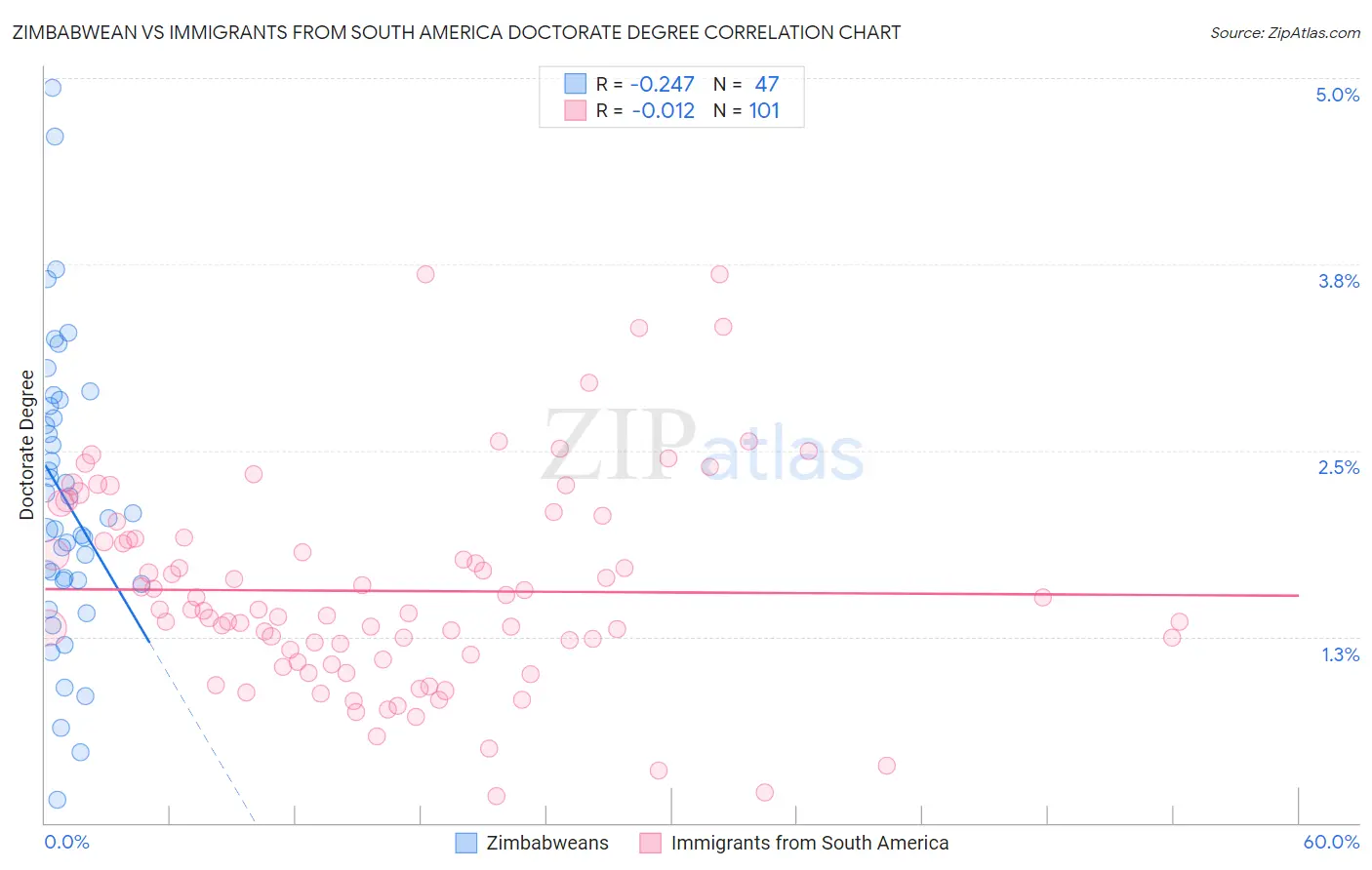 Zimbabwean vs Immigrants from South America Doctorate Degree