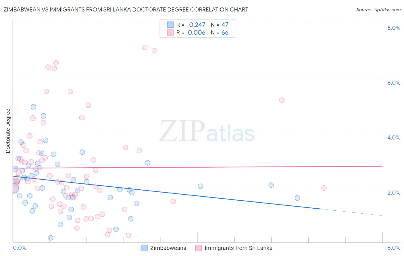 Zimbabwean vs Immigrants from Sri Lanka Doctorate Degree