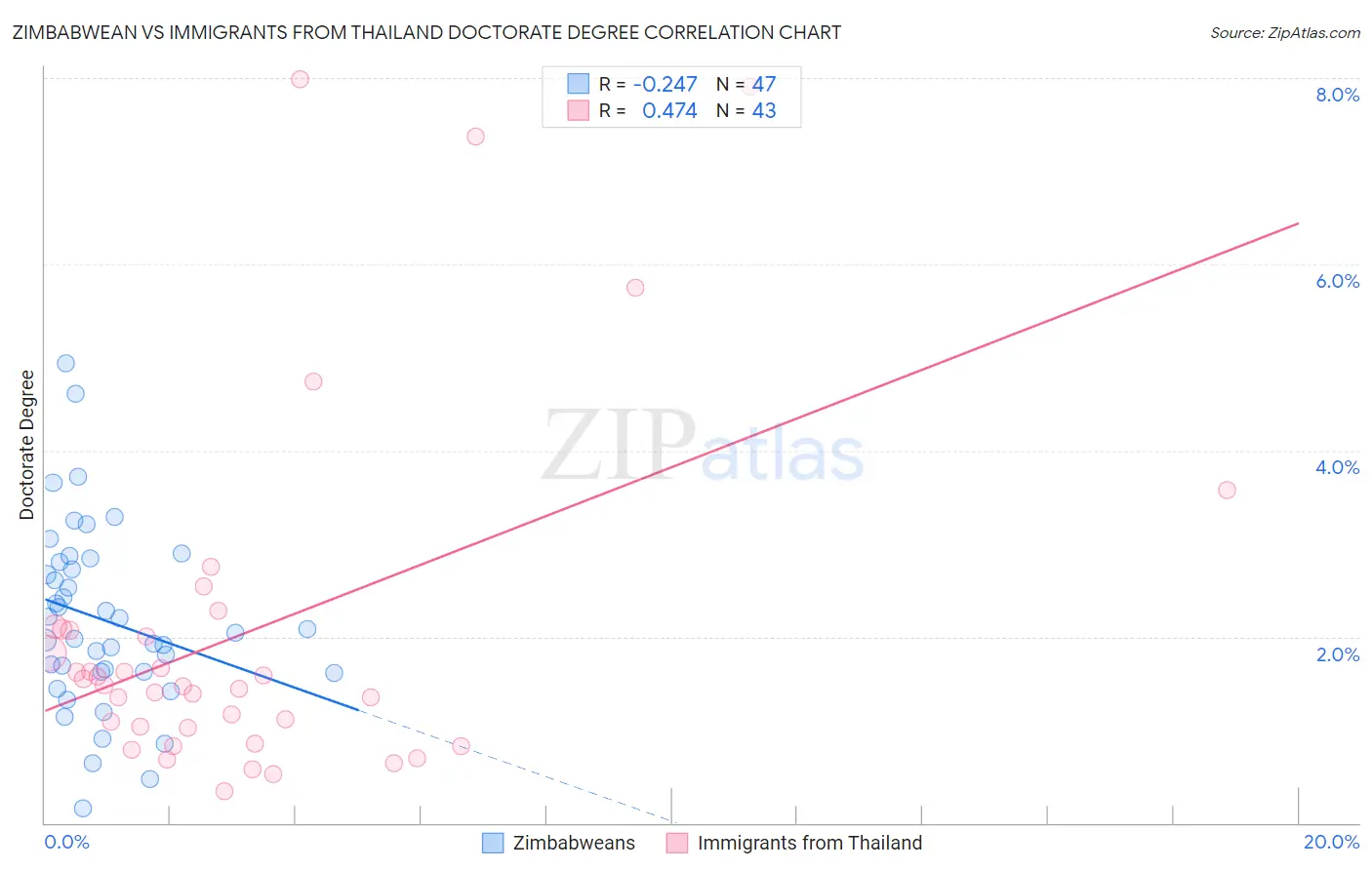 Zimbabwean vs Immigrants from Thailand Doctorate Degree