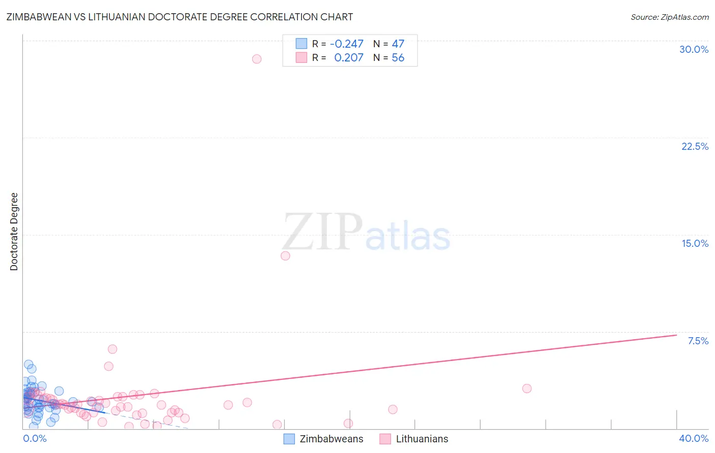 Zimbabwean vs Lithuanian Doctorate Degree