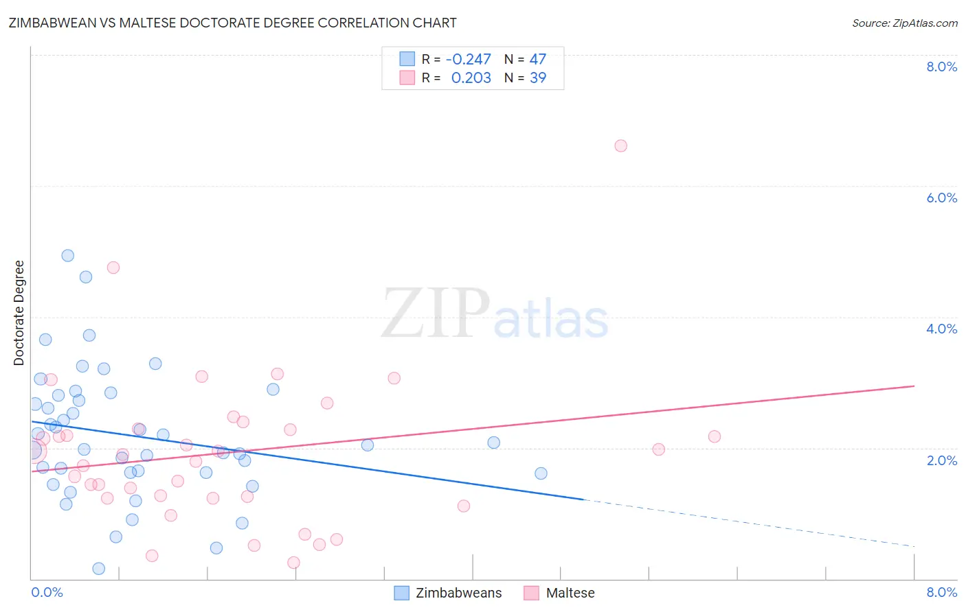 Zimbabwean vs Maltese Doctorate Degree