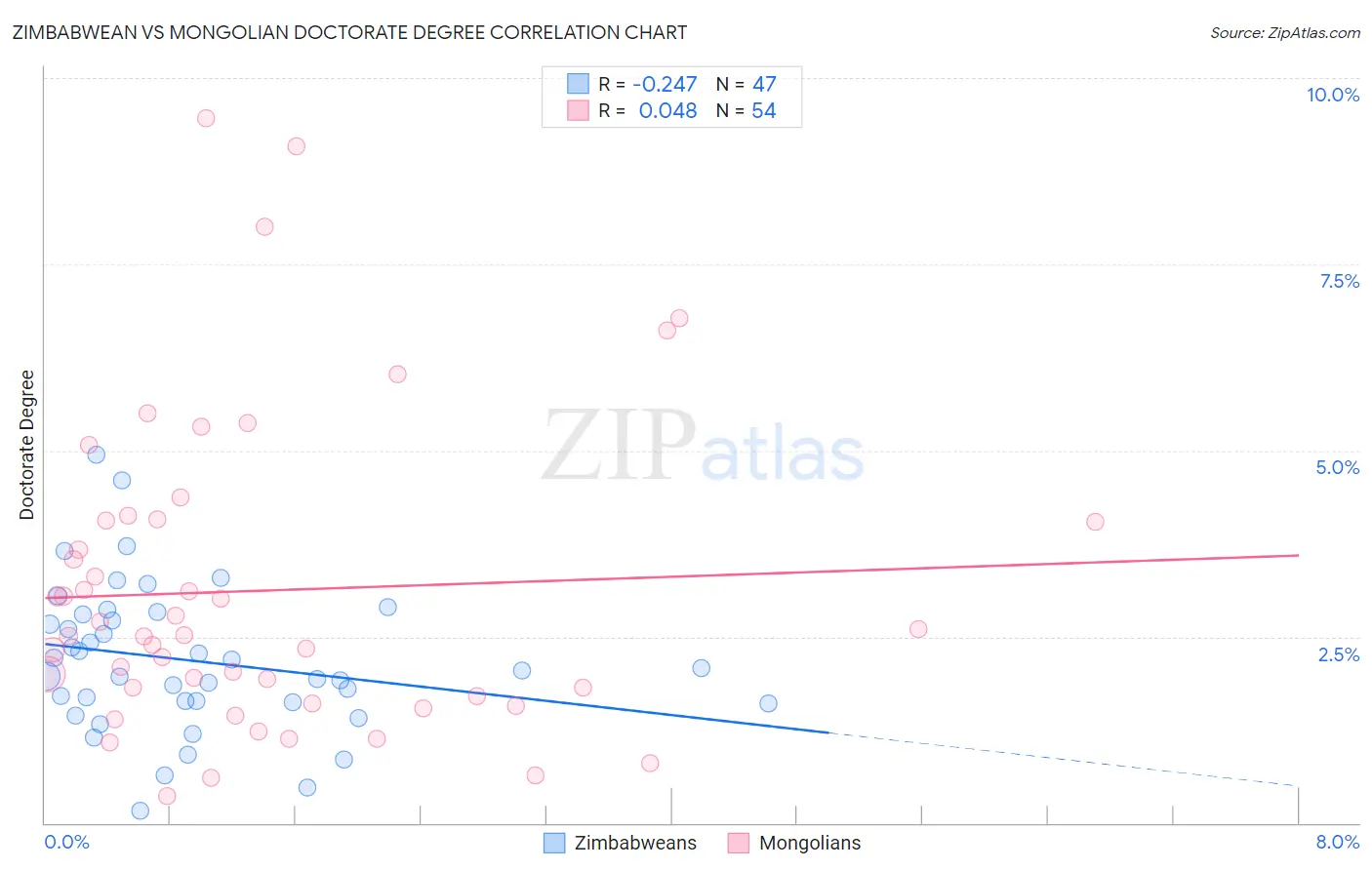 Zimbabwean vs Mongolian Doctorate Degree