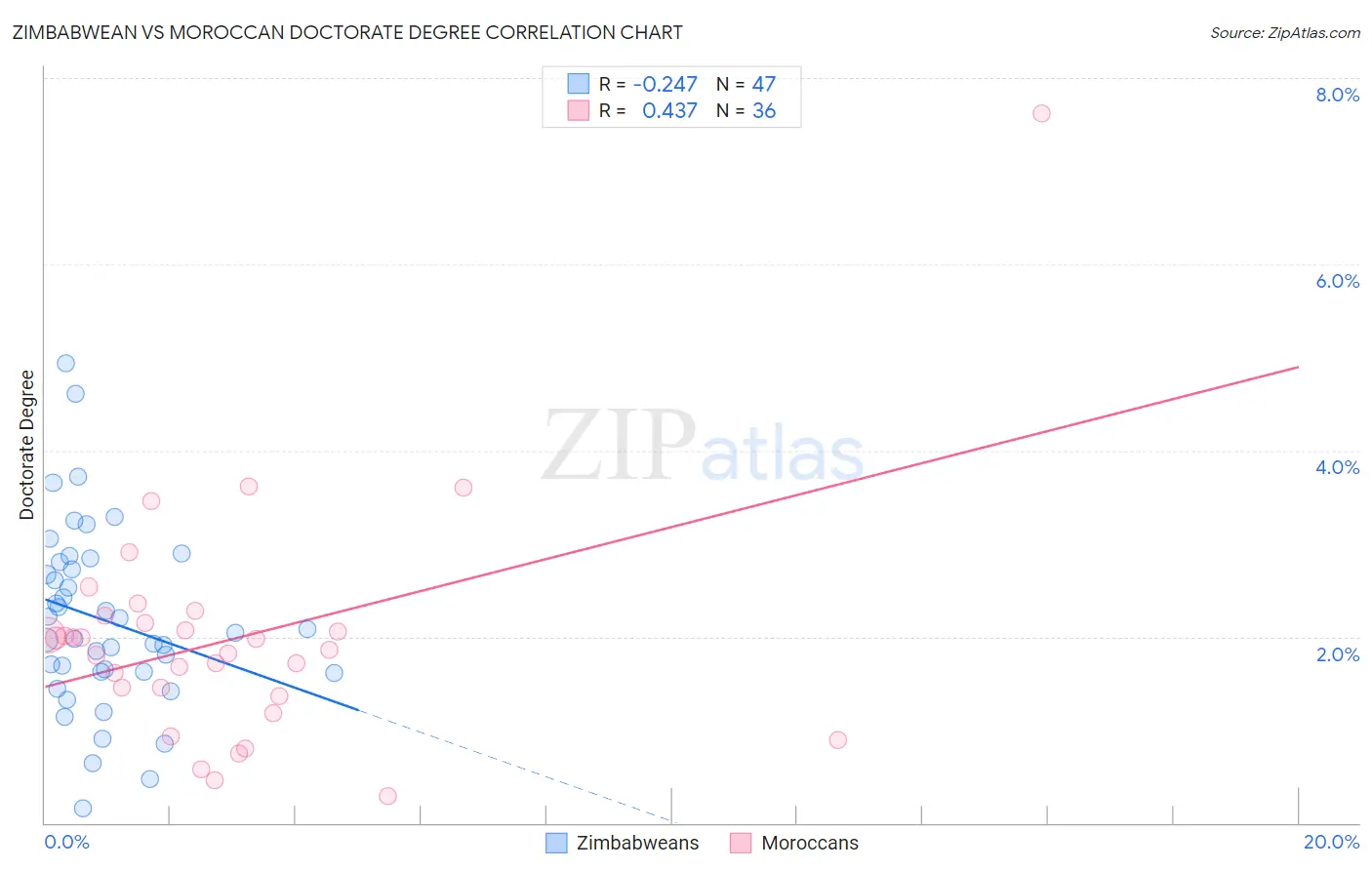 Zimbabwean vs Moroccan Doctorate Degree