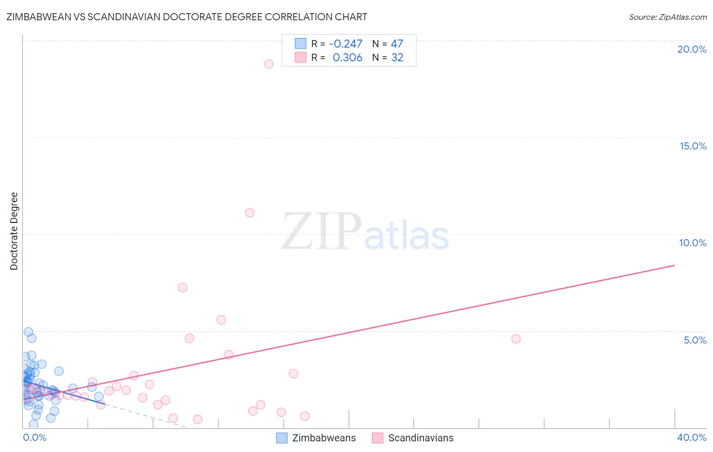 Zimbabwean vs Scandinavian Doctorate Degree