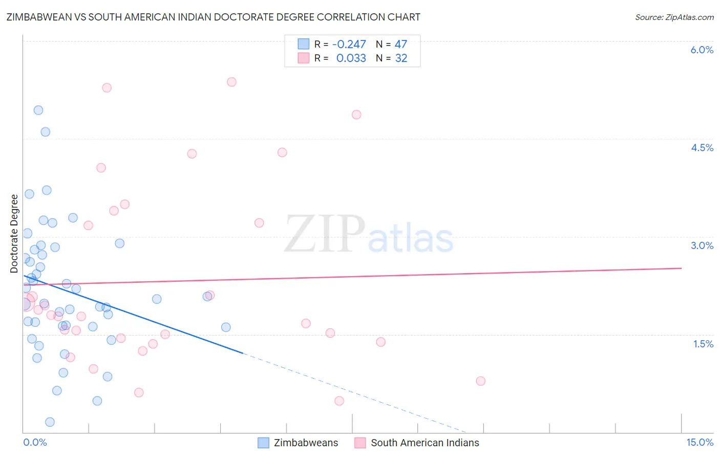 Zimbabwean vs South American Indian Doctorate Degree