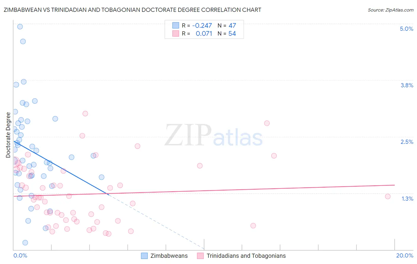 Zimbabwean vs Trinidadian and Tobagonian Doctorate Degree