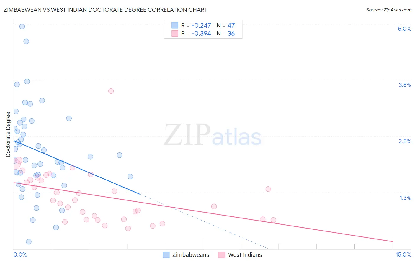 Zimbabwean vs West Indian Doctorate Degree